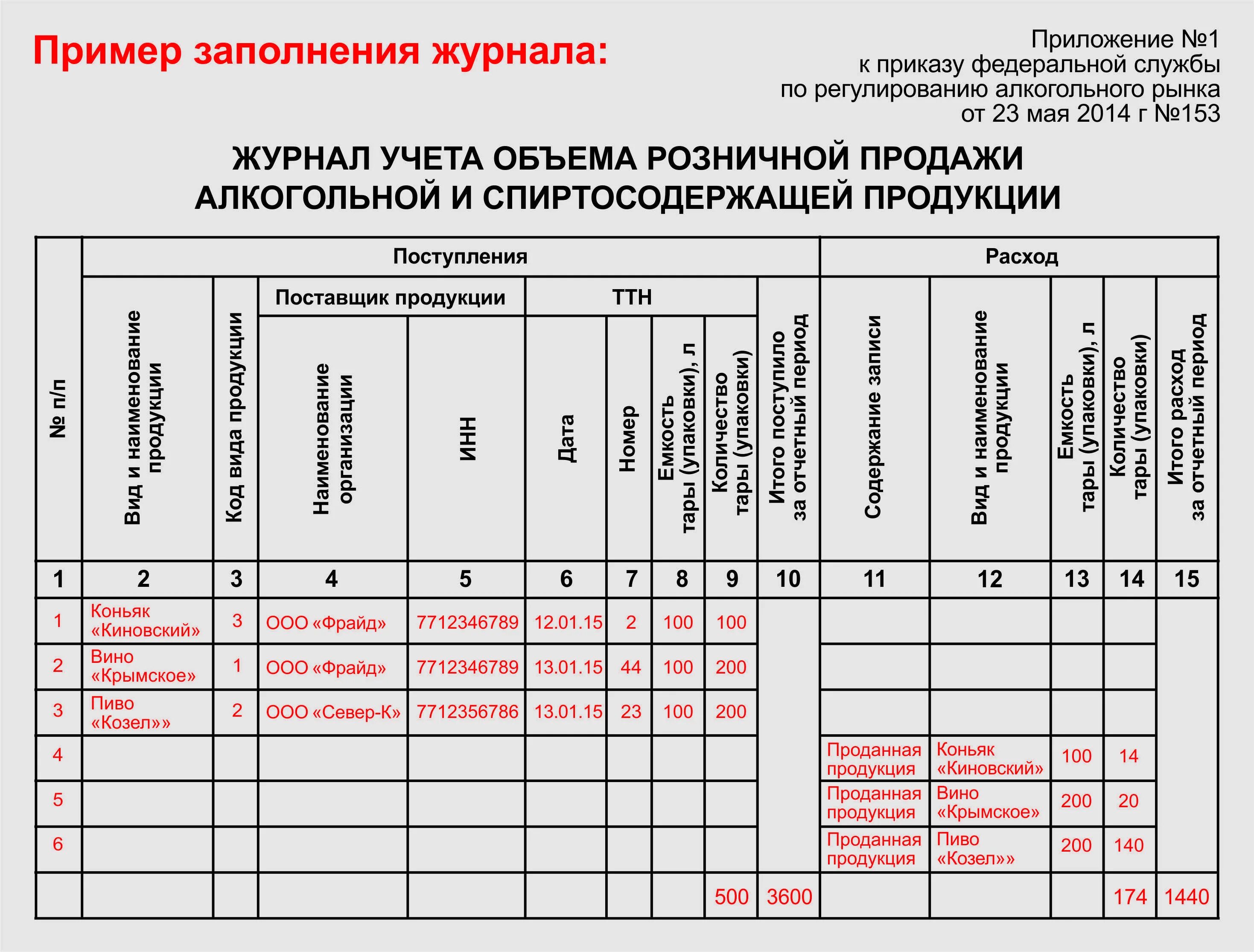 Журнал учета продаж алкогольной продукции образец. Заполнение журнала учета. Образец журнала учета розничной продажи алкогольной продукции. Журнал учета санитарного состояния образец заполнения бланков. Ведение учета продаж