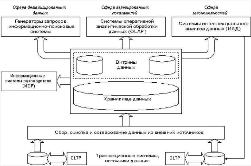 Информационно аналитическая сфера. Структурная схема информационно аналитической системы. Информационно аналитические системы блок схема. Общая структурная схема информационной системы АТП. Технологии хранилищ данных и интеллектуального анализа данных..