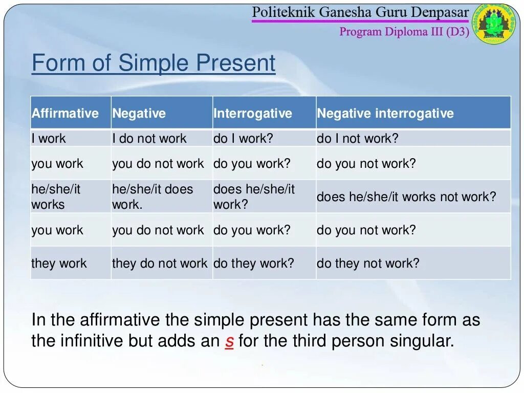Present simple affirmative правила. Презент Симпл аффирматив. Present simple negative. Present simple negative form.