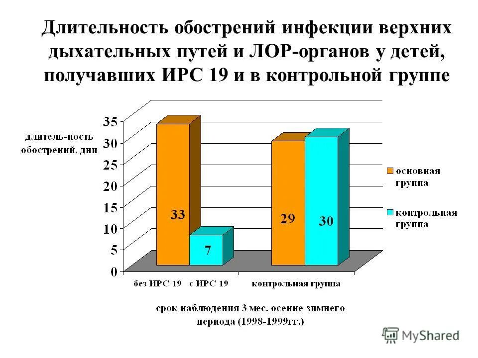 Тест заболевания верхних дыхательных путей