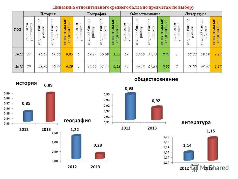Средний балл по предмету. Самый низкий средний балл егэ. Средний балл по предмету. Самый низкий средний балл. Самый низкий средний балл.