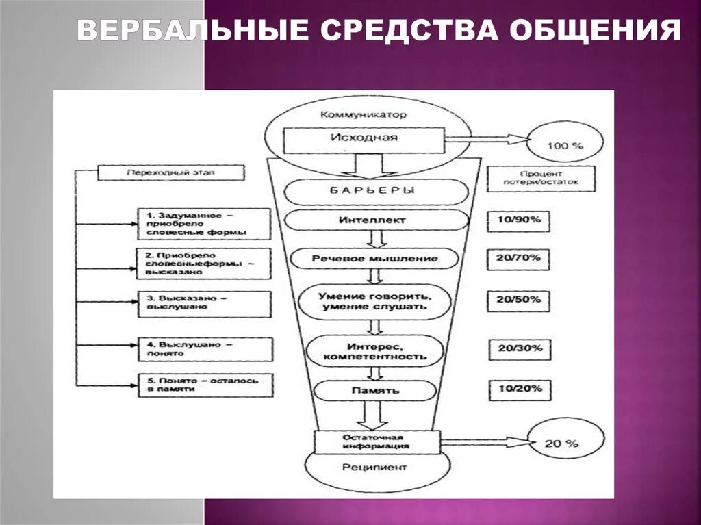 Опишите средства общения. Вербальные средства общения. Средства коммуникации вербал. К вербальным средствам общения относятся. Вербальные методы общения.