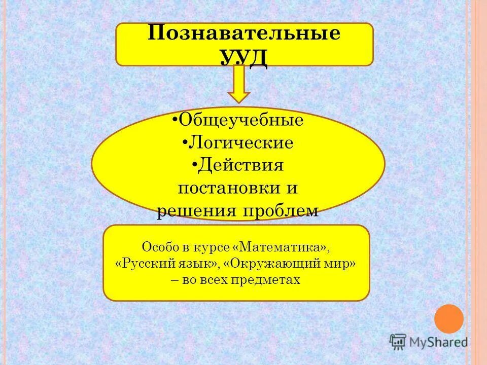 Блок познавательные логические действия. Блок познавательные логические действия. Что входит в блок познавательных учебных действий. Что входит в блок познавательных универсальных учебных действий. Блок познавательные логические действия.