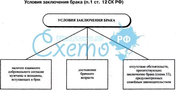 Условия заключения брака в семейном праве. Условия заключения брака схема. схема брак условия. условия и препятствия к заключению брака схема. условия заключения брака семейное право.