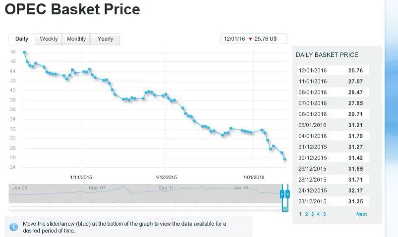 Данные опек. Opec basket. нефтяная корзина опек. oil prices opec. «нефтяная корзина» опек таблица.
