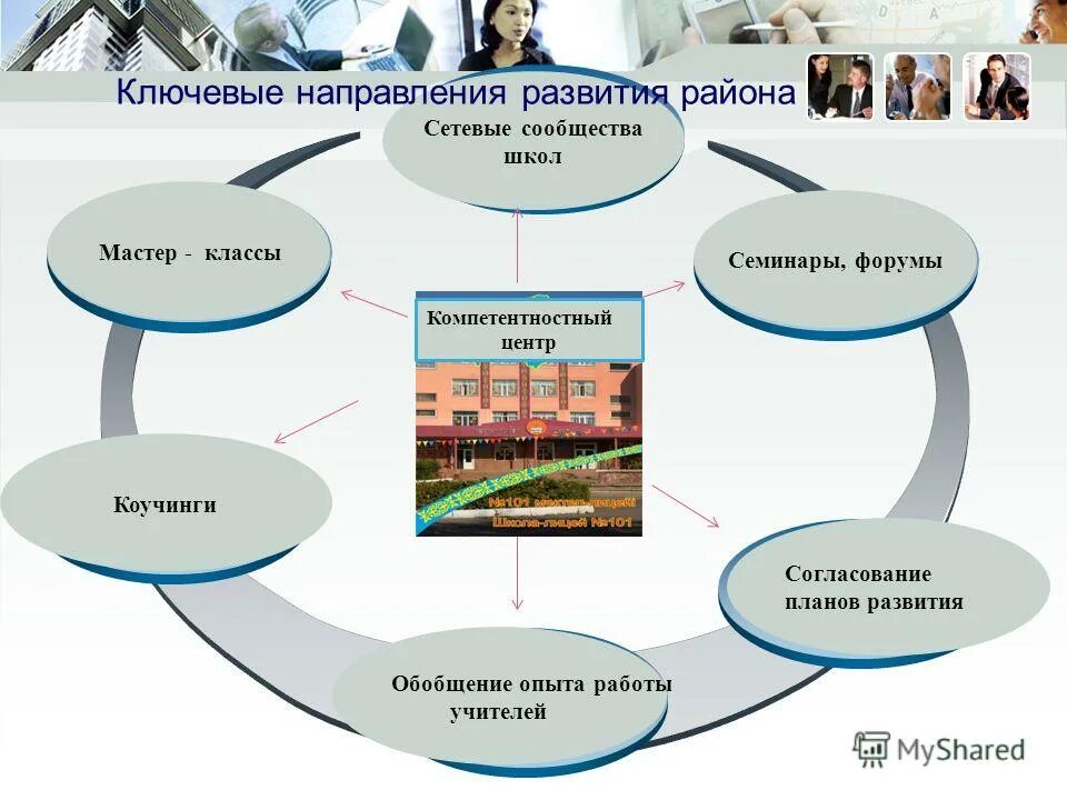 Направления собственного развития