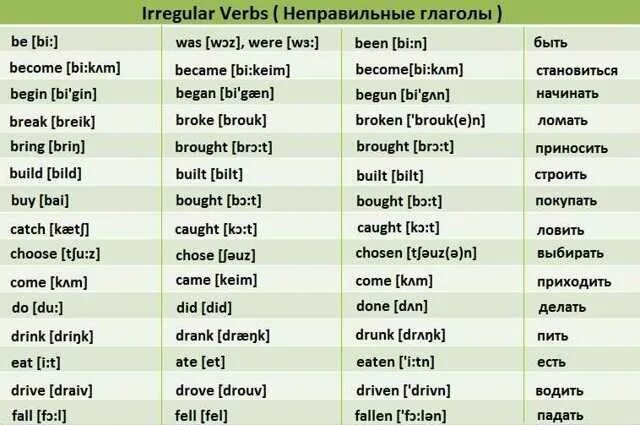 Be becoming перевод. Третья форма глагола choose. Вторая форма глаголов в английском языке таблица. Fall 3 формы глагола. 3 Формы глагола в английском.
