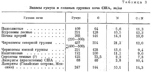 Запасы гумуса в почве. Почвы по содержанию гумуса таблица. Гумус в почвах таблица. Запас гумуса в почвах таблица. Наибольшее содержание гумуса в почве