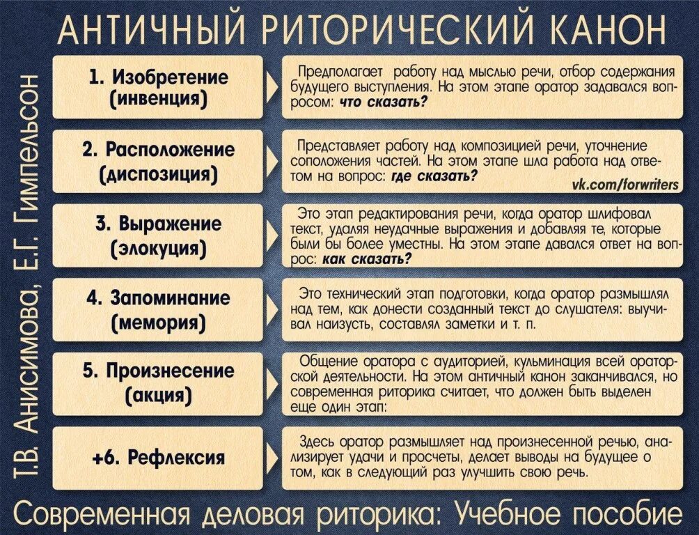 Создание замысла речи