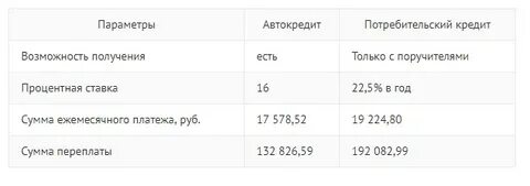 Взять потребительский кредит 5