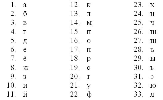 Башкирский алфавит буквы с произношением. Алфавит с порядковым номером букв. Пронумерованные буквы алфавита. Пронумерованный алфавит русский. Буквы алфавита с номерами по порядку русский