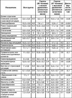 Опросник стратегии преодоления
