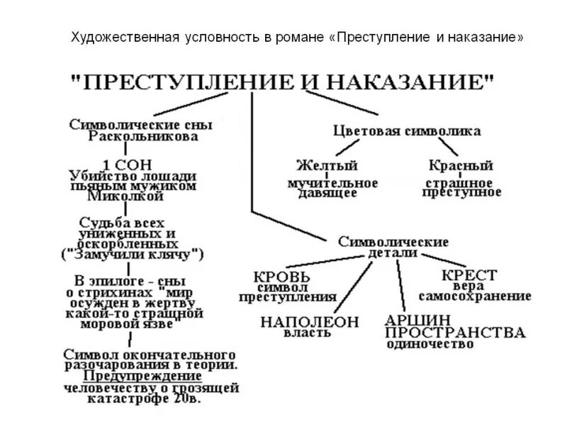 Достоевский система уроков. Таблицы по роману преступление и наказание. роман «преступление и наказание» система образов романа.. схема взаимосвязи героев преступление и наказание. опорный конспект схема преступление и наказание.
