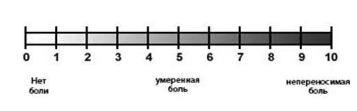 10 бальная шкала боли. Шкала оценки интенсивности боли. Визуальная аналоговая шкала боли. Визуально аналоговая шкала для оценки боли. Визуально – аналоговая шкала интенсивности боли.