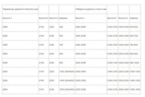 Размер двери под проем без порога