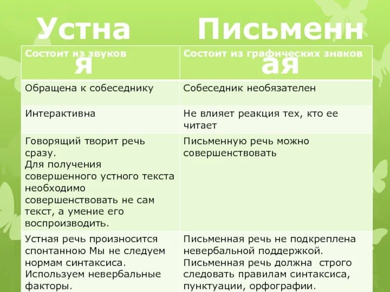 Из чего состоит письменная речь. Из чего состоит устная и письменная речь. Из чего состоит устная речь. Устная речь и письменная состоит таблица.