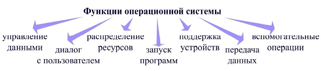 Основные группы ос. Операционные системы (ОС). Функции ОС. Базовые функции ОС. Основные функции оперативной системы. Основные функции операционной системы компьютера.