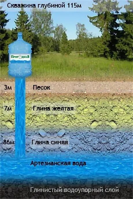 Какая глубина скважины для питьевой. Артезианская вода скважина. Артезианская вода глубина. Артезианская скважина глубина. Минеральная вода с артезианской скважины.