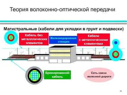 Волоконно оптические системы передачи