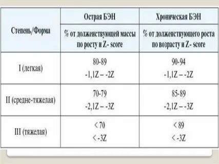 Белково энергетическая недостаточность