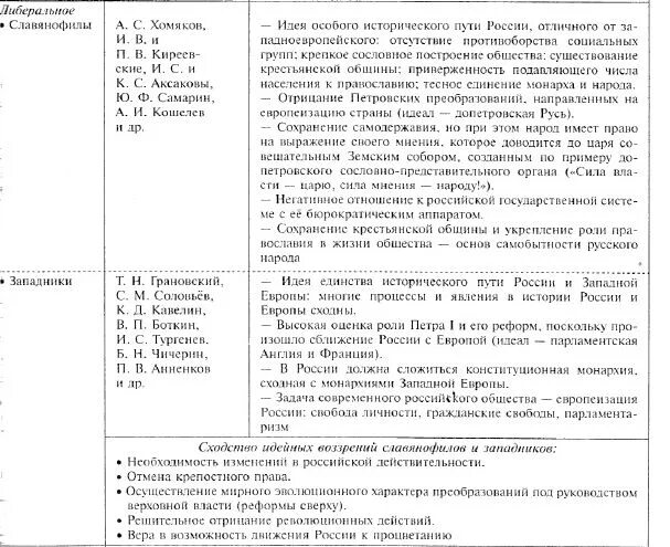 Какое положение соответствует взглядам славянофилов. Философия славянофилов таблица. западники и славянофилы таблица. западники и славянофилы сравнительная таблица. славянофилы и западники таблица сравнения.