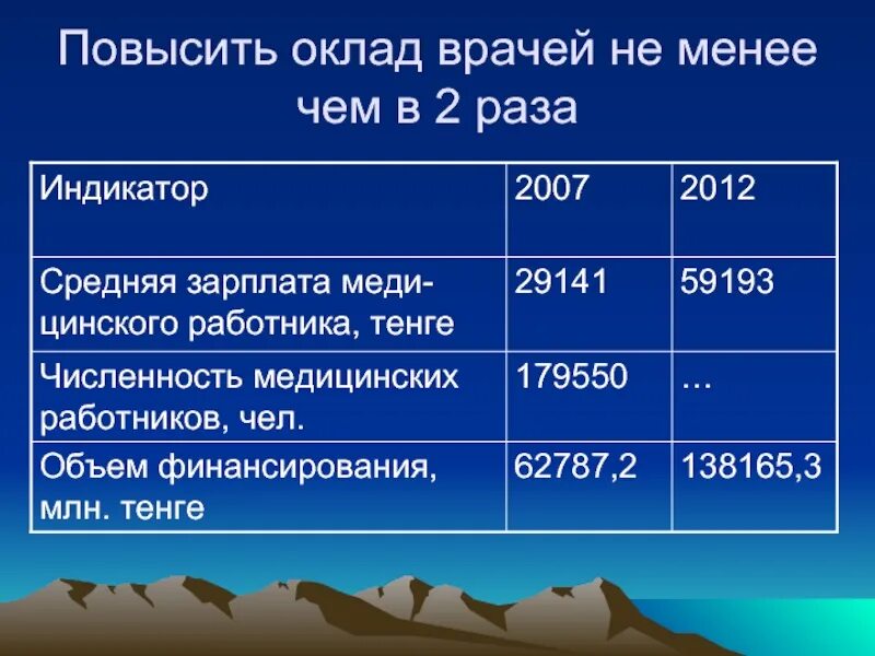 Оклады медработникам повысят. Повышение зарплаты врачам. Как увеличить зарплаты медикам. Медикам повысят зарплату. Повышением зарплат медицинским работникам.