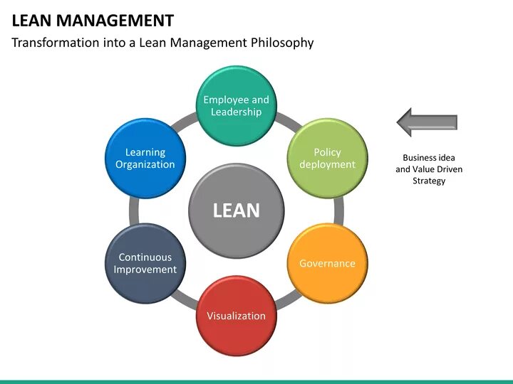 Lean management. Методика lean. lean методология управления проектами. lean управление проектами. бережливое управление проектами.