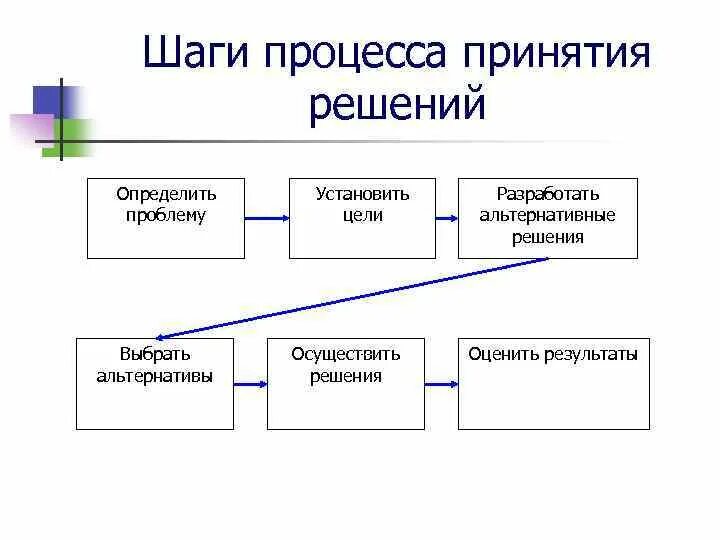 Буд система. Структурная схема процесса принятия решения. Схема процесса принятия решений способы решения. Схему «последовательность процесса принятия решения». Опишите процесс принятия решений.