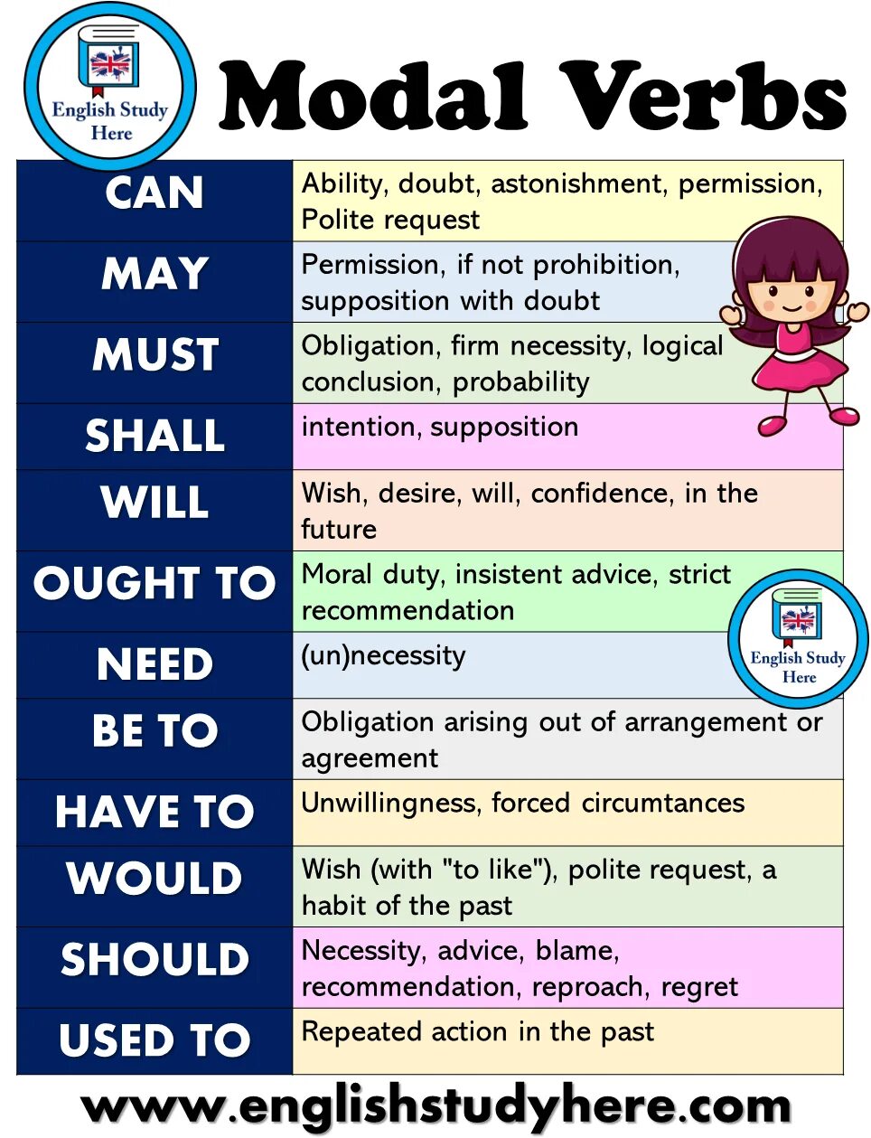 Modal verbs Rules in English. Mood of verbs. Modal verbs в английском. Modalal verbs. Can must разница