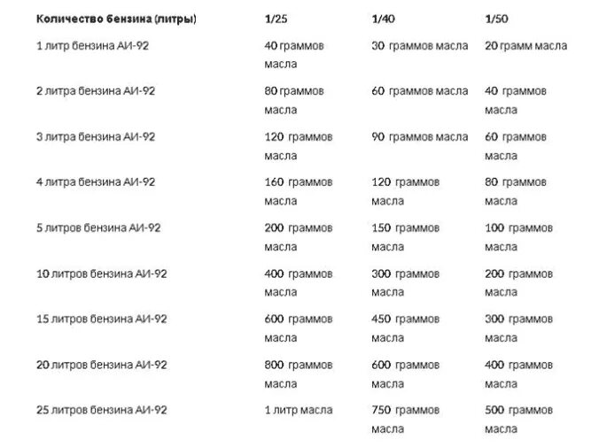 Разбавлять бензин маслом нужно. Сколько масла на 1,5 литр бензина для бензопилы. Сколько надо лить масла в бензин для бензопилы. Таблица бензин масло для бензопилы. Сколько надо масла на 1 литр бензина для бензопилы.