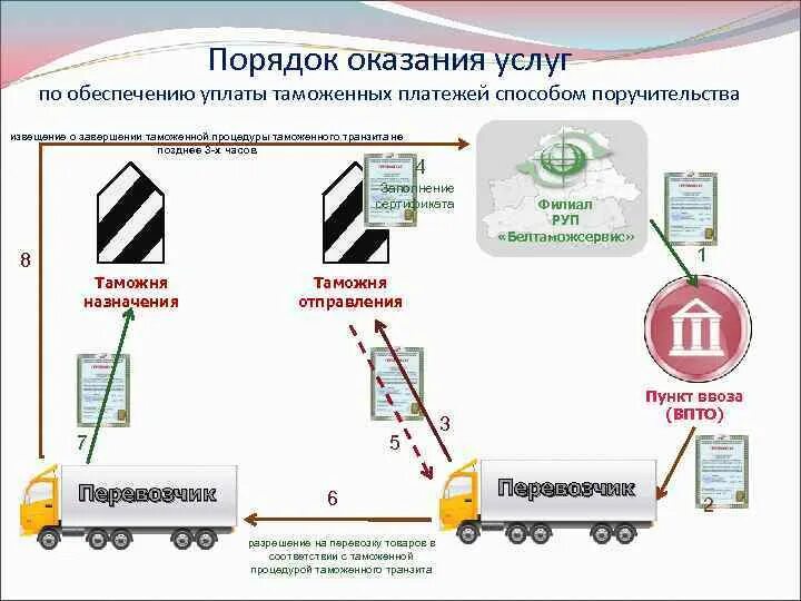 Транзит обеспечение