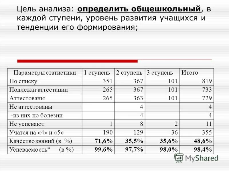 Анализ развития учащихся