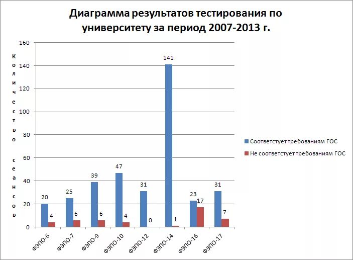 Результат теста в диаграмме. Диаграмма тестирования по. График результатов тестирования. Гистограмма для результатов теста. 6 1 результаты тестирования