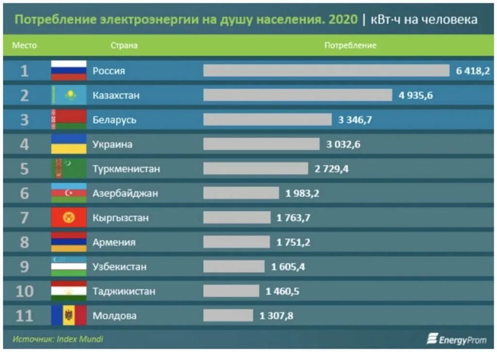 Потребление электроэнергии на душу населения. Страны Лидеры по потреблению электроэнергии. Потребление электричества по странам. Производство энергии по странам