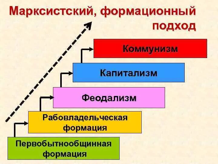 Пять общественно экономических формаций Маркса. Формационный подход общественно экономическая формация схема. Рабовладение феодализм капитализм. Стадии развития общества по Марксу.