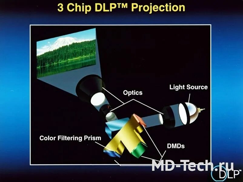 Lighting process. Оптическая схема DLP проектора. Оптическая схема трехматричного DLP - проектора. DLP проектор схема. 3lcd проектор схема.