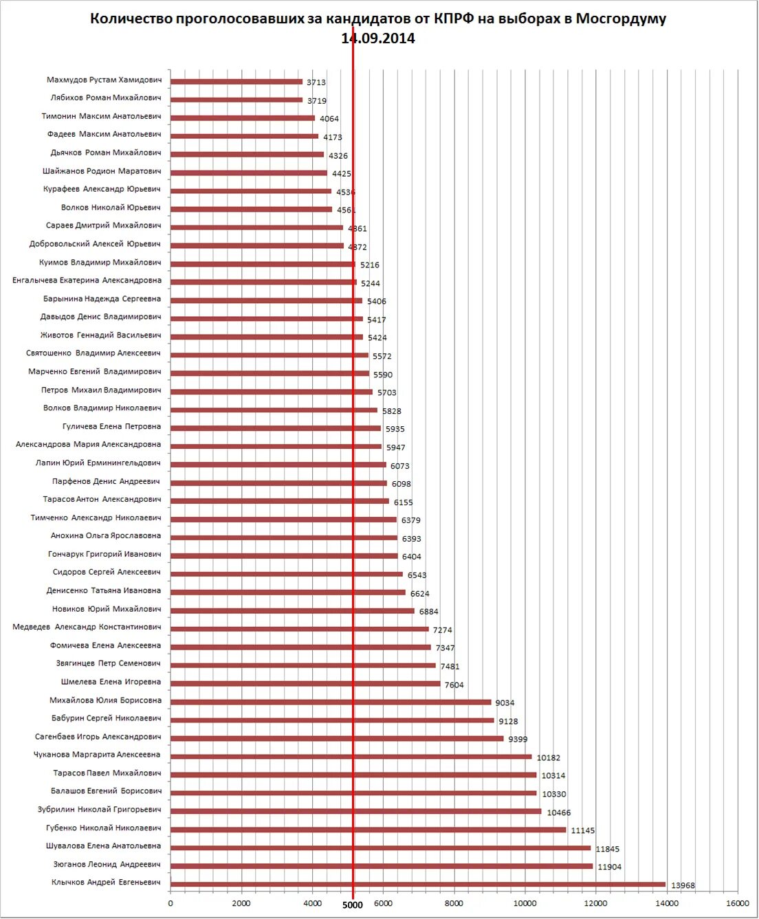 Численность депутатов КПРФ. Процент голосов за КПРФ. Сколько людей за КПРФ. Сколько голосов КПРФ сколько.