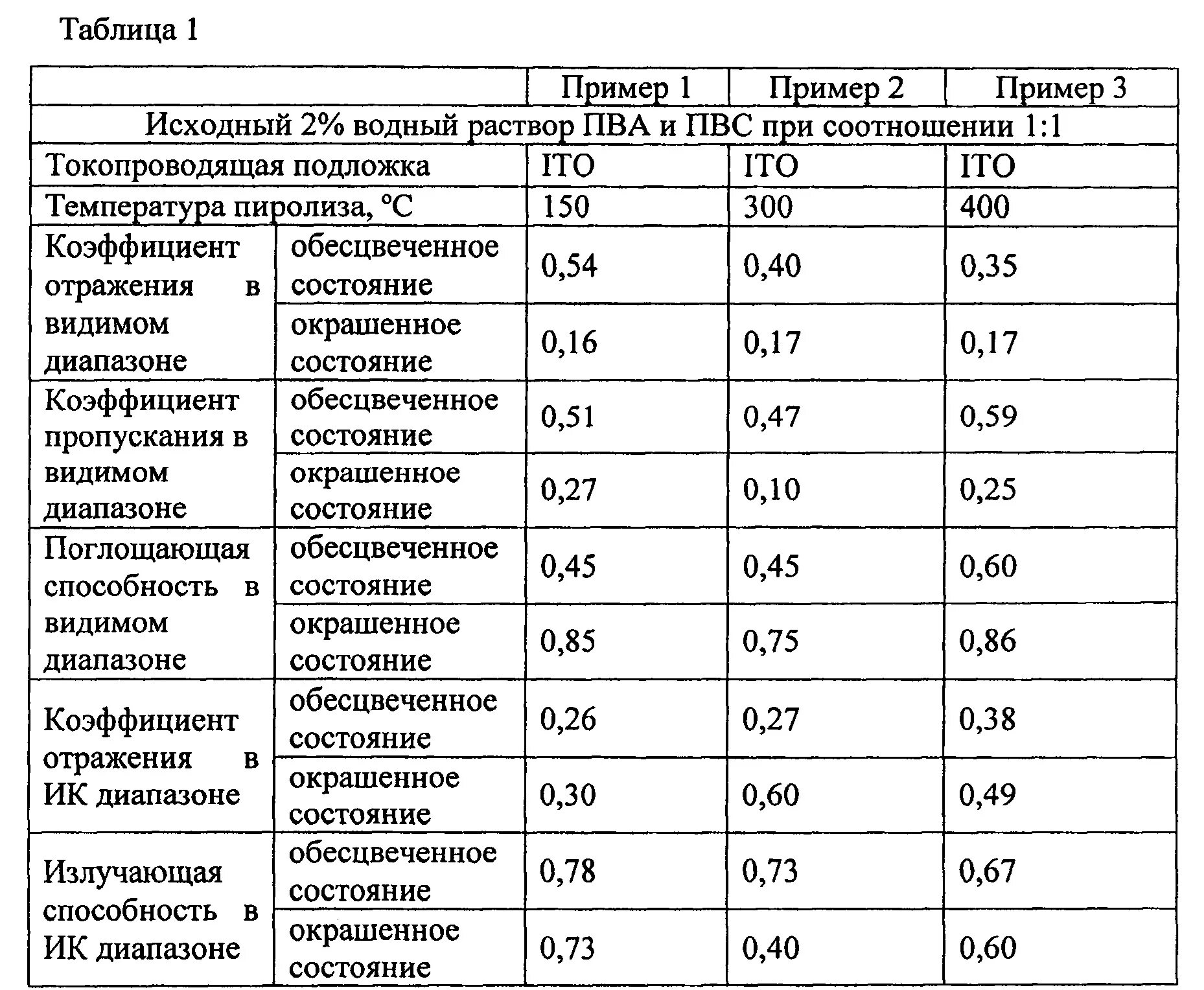 Коэффициент диффузного отражения. Коэффициент отражения диффузно отражающей поверхности. коэффициент отражения матовой краски. коэф отражения поверхностей таблица. коэффициент отражения света таблица.