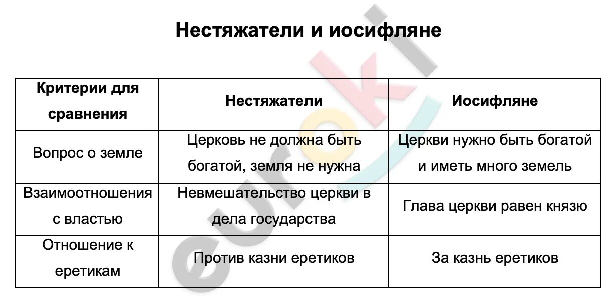 Глава движения иосифлян. Иосифляне и нестяжатели. Иосифляне и нестяжатели таблица. Критерии сравнения нестяжателей и иосифлян. Иосифляне и нестяжатели сравнительная таблица.