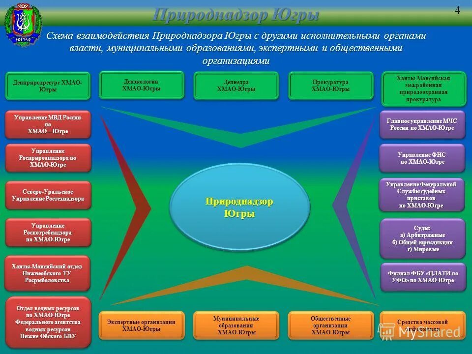 Департамент природных ресурсов хмао югра. Система органов власти ХМАО Югры. Природнадзор Югры. Органы исполнительной власти ХМАО Югры структура. Структура управление ХМАО Югры.
