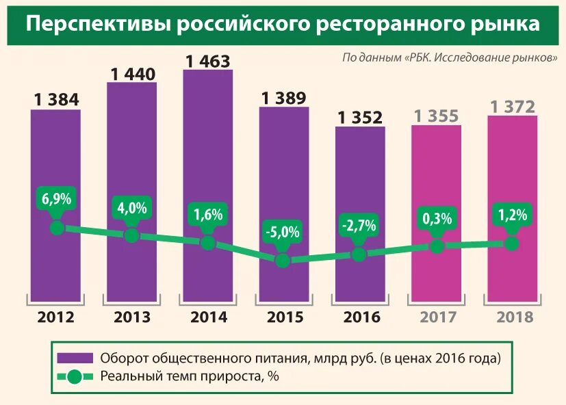 Анализ состояния и перспектив развития. Динамика объема рынка общественного питания. Статистика ресторанного бизнеса. Тенденции ресторанного рынка. Ресторанный бизнес в России статистика.