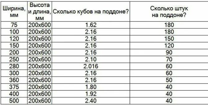 Сколько в поддоне газоблока 600. Сколько кубов блоков газобетона на 1 поддоне. Сколько блоков газобетона в 1 Кубе 200х300х600. Сколько блоков газобетона в 1 Кубе 300х300х600. Газобетон сколько штук в 1 Кубе.