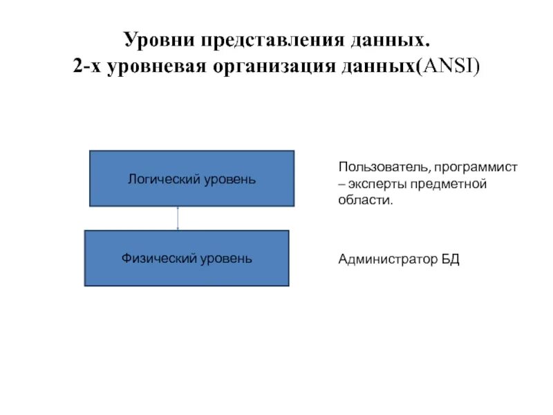 Уровни представления данных. Физический уровень представления данных. перечислите уровни представления данных. логический уровень представления данных.