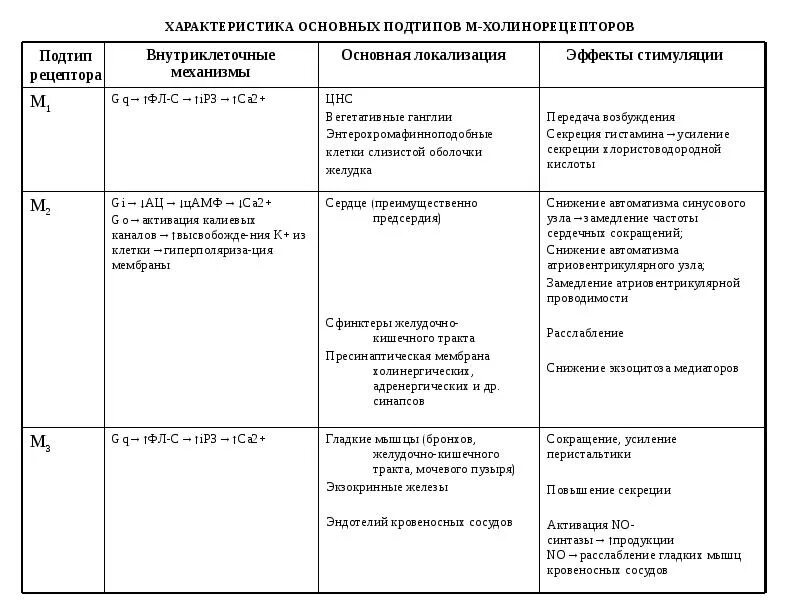 Локализация холинорецепторов. Основные эффекты холинорецепторов м1. Эффекты возбуждения м-холинорецепторов таблица. Эффекты возбуждения и блокады м-холинорецепторов. Эффекты при стимуляции н холинорецепторов.