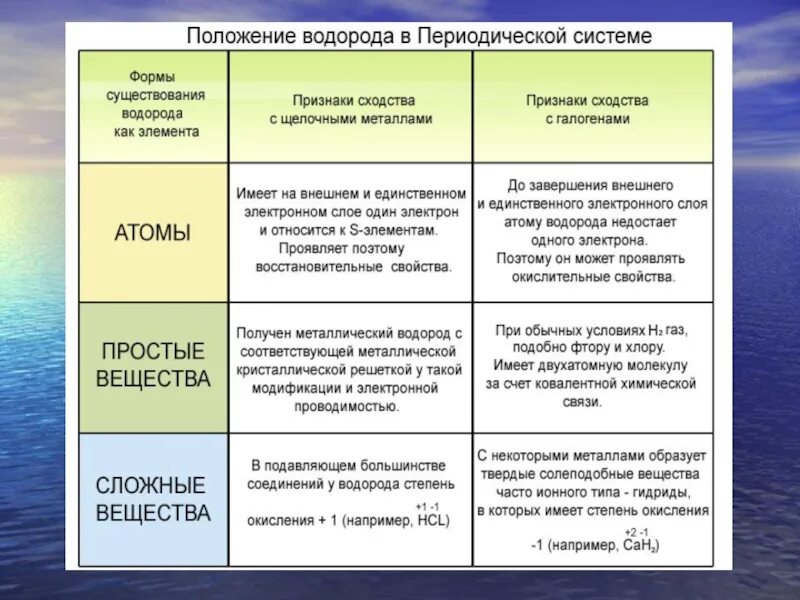 Название группы водорода. Положение водорода в периодической системе. Водород расположение в таблице. Положение водорода в таблице Менделеева. Водород положение в таблице.