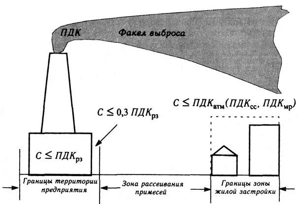Рассеивание примесей. Рассеивание газовых примесей в атмосфере. рассеивание выбросов в атмосфере. рассеивание газовых выбросов в атмосфере. факел выброса.