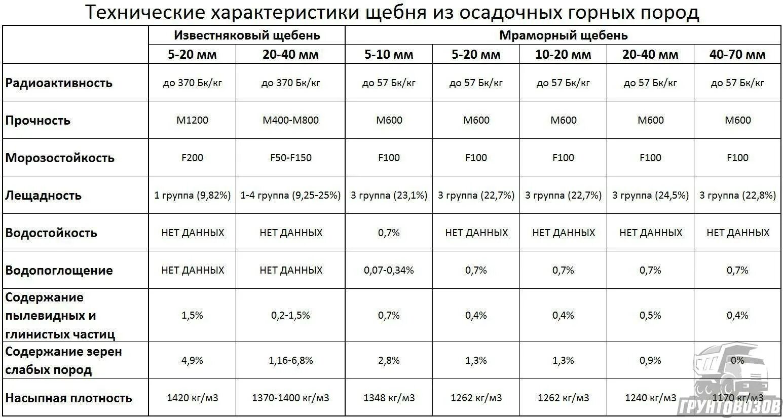 31 16 5 31. Щебень насыпная плотность кг/м3. Плотность щебня кг/м3. Щебень 20-40 насыпная плотность кг/м3. Щебень гравийный плотность кг/м3.