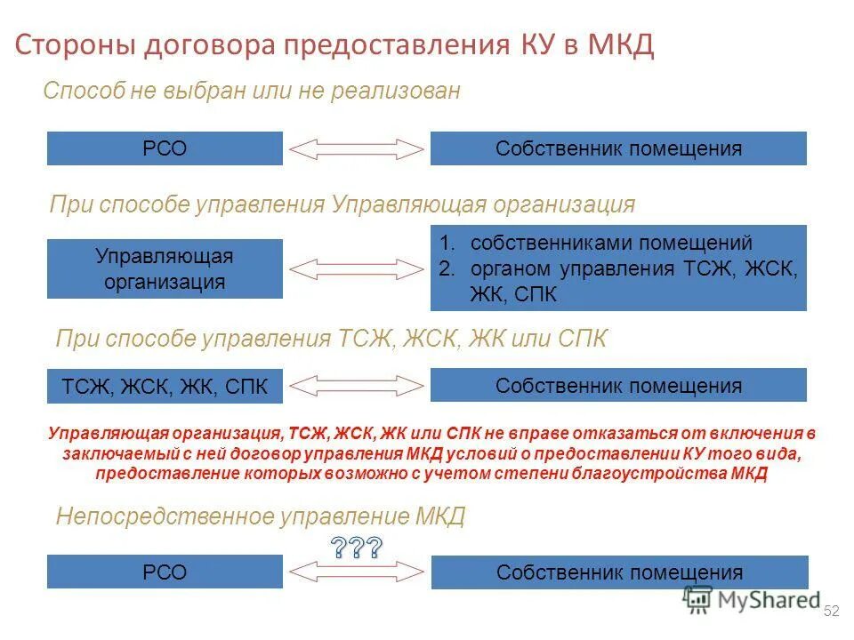 договор управления многоквартирным домом с управляющей компанией 2018. управление контрактами. стороны договора управления мкд. договор управления многоквартирным домом. стороны договора управления многоквартирным домом.