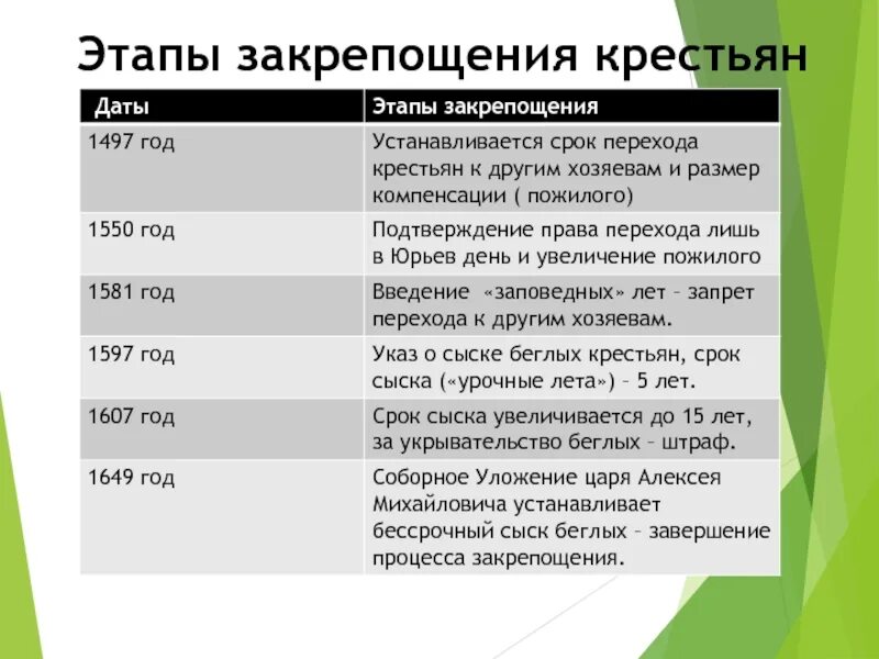 Основные этапы закрепощения крестьян. Этапы закрепощения крестьян (1497-1649). этапы юридического закрепощения крестьян 1497-1649. lжтапы звкрепощения кресттян. этапы закрепощерия кре.