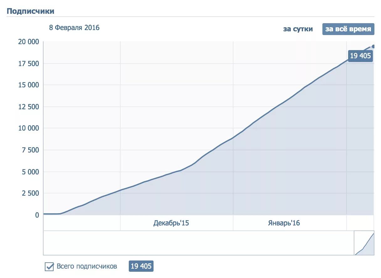 Трафик в тг. Статистика ВКОНТАКТЕ. Статистика ВК графики. Статистика рекламы ВКОНТАКТЕ. График роста подписчиков в ВК.